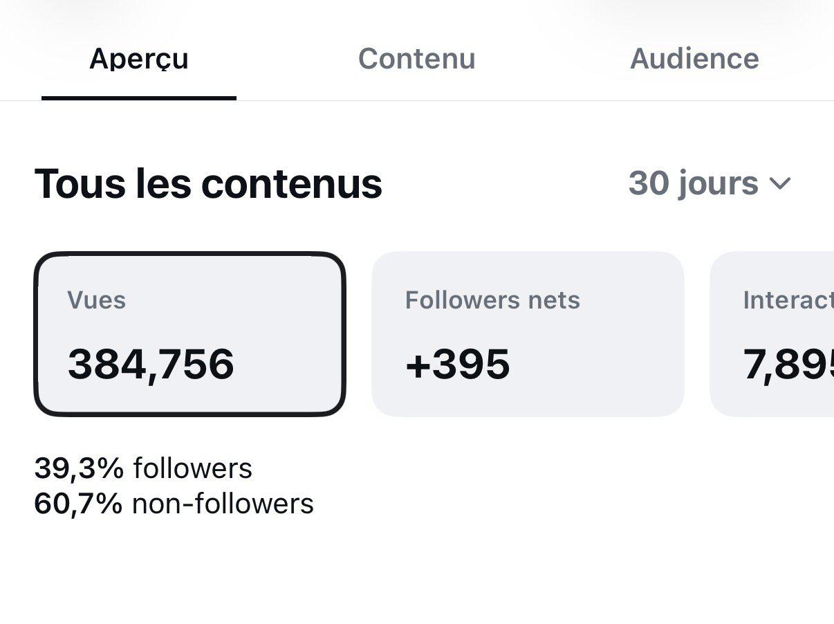 Statistiques de contenu : 384 756 vues sur 30 jours